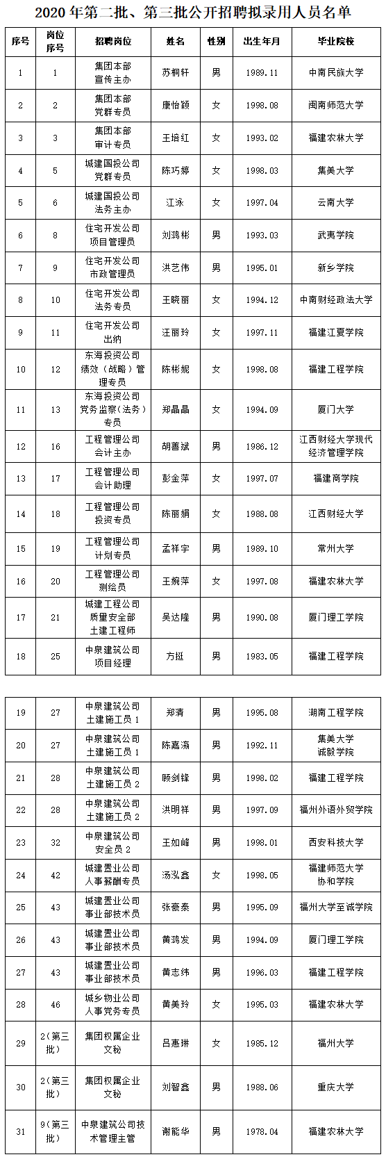 關于2020年度第二、三批公開招聘擬聘人選名單公示.png