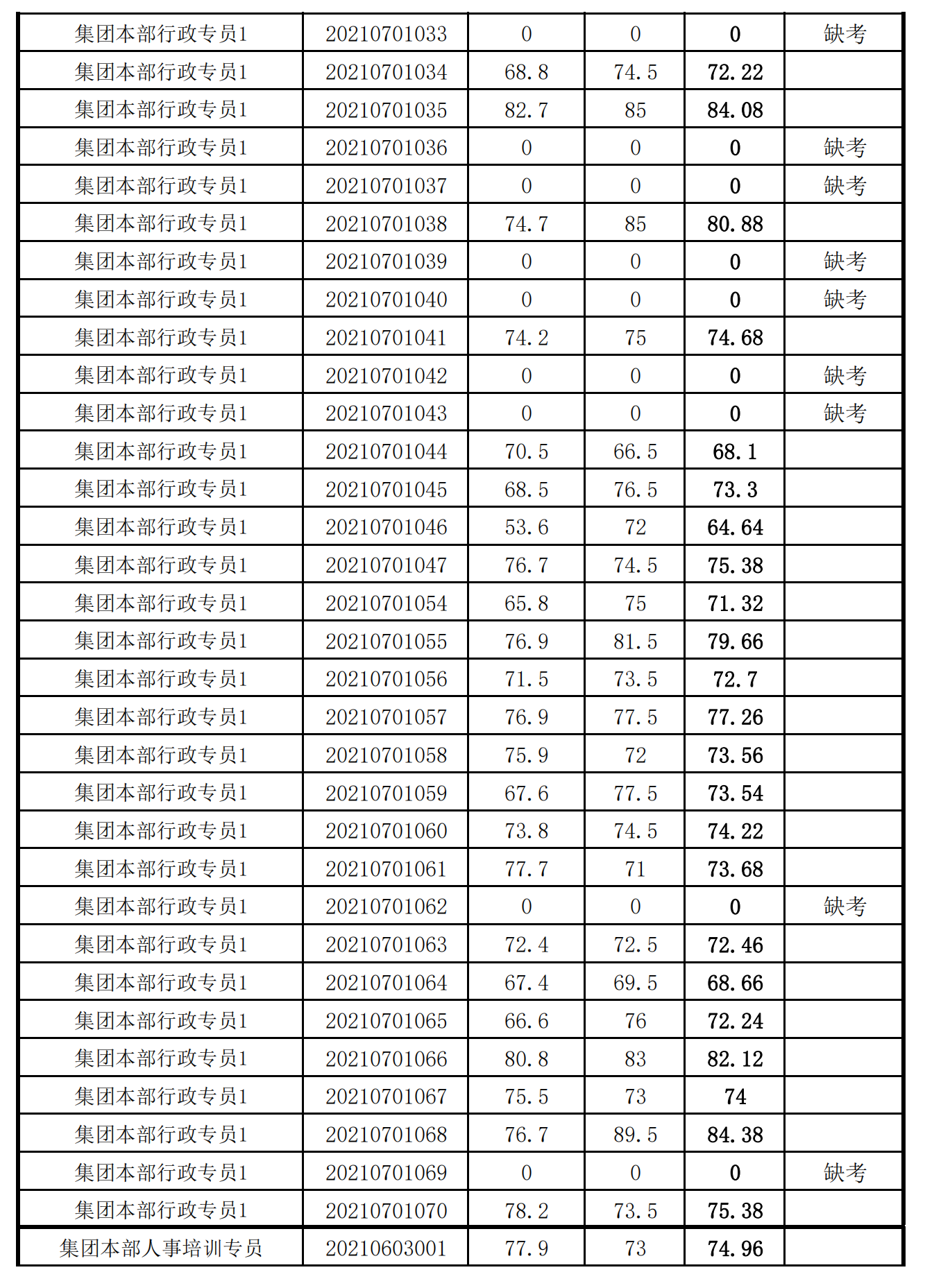 泉州城建集團2021年度公開招聘筆試成績_01.png