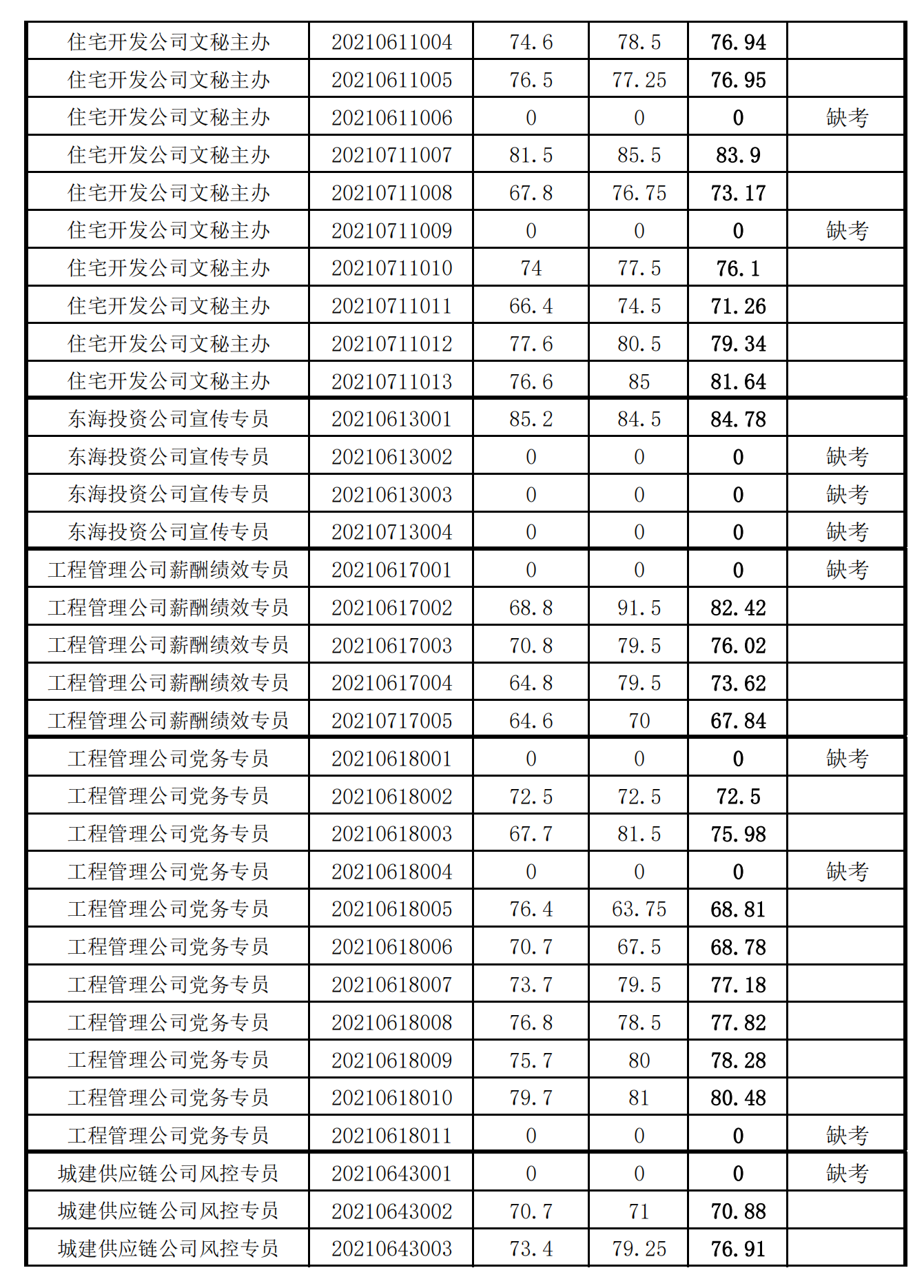 泉州城建集團2021年度公開招聘筆試成績_05.png