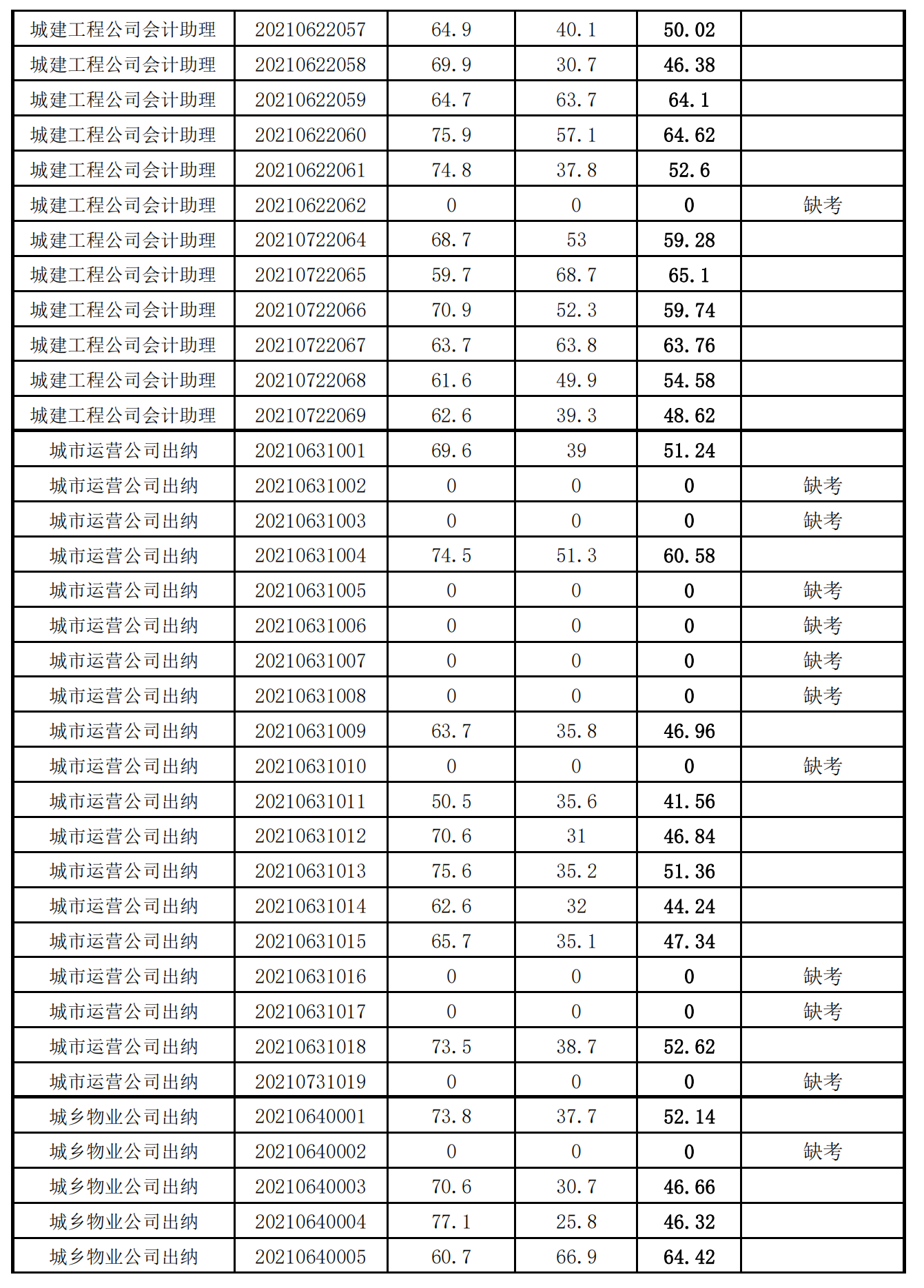 泉州城建集團2021年度公開招聘筆試成績_11.png