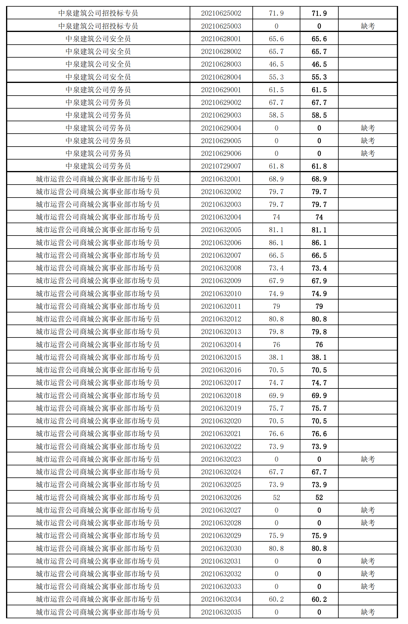 泉州城建集團2021年度公開招聘筆試成績_24.png