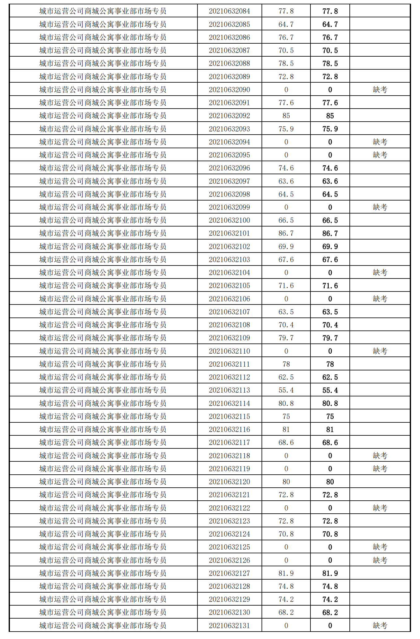 泉州城建集團2021年度公開招聘筆試成績_26.png