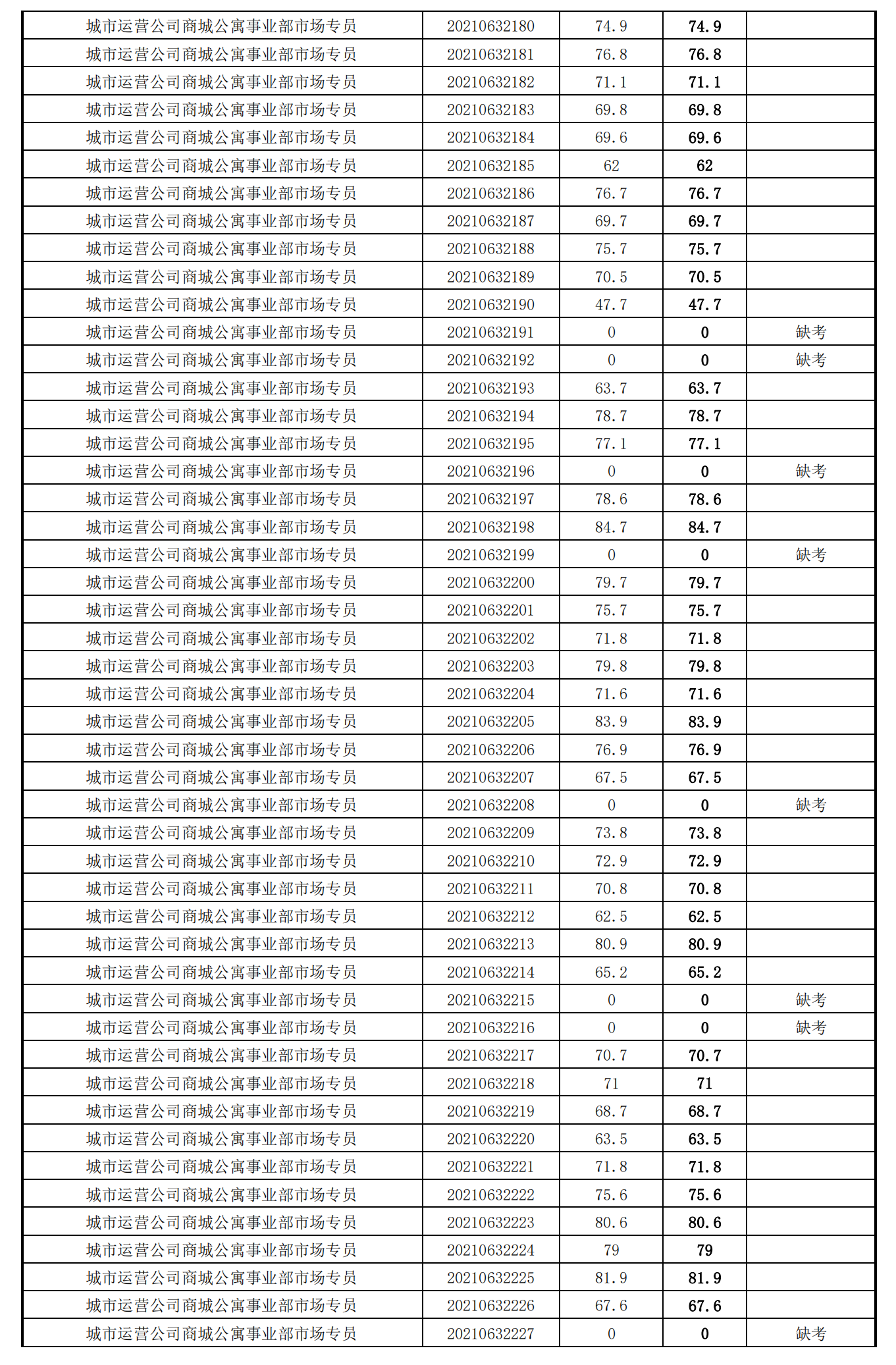 泉州城建集團2021年度公開招聘筆試成績_28.png