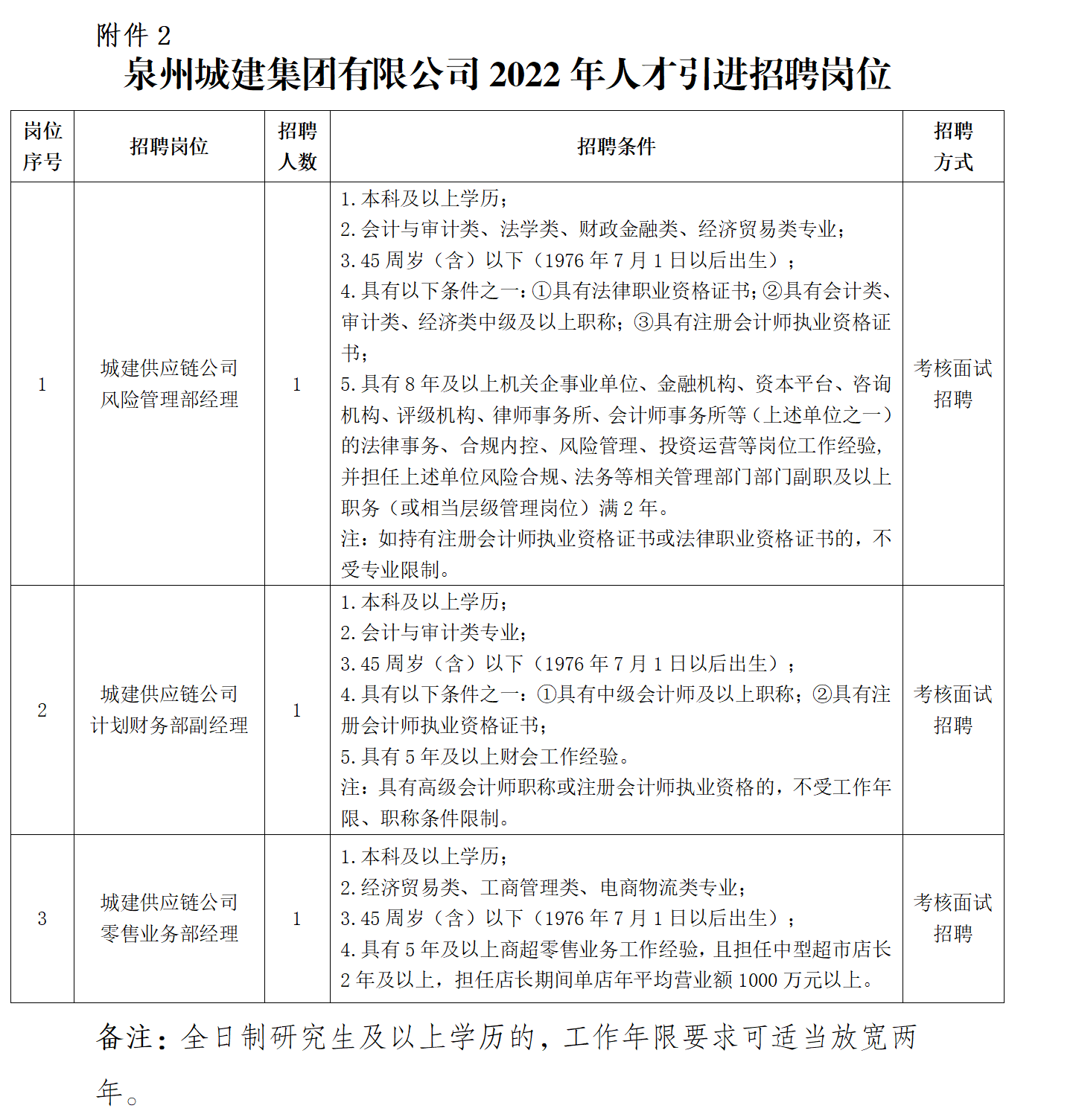 附件2：泉州城建集團(tuán)2022年度人才引進(jìn)崗位_01.png